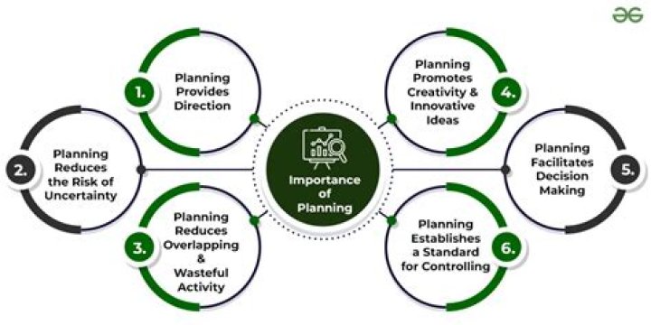 What is the 6 importance of planning?