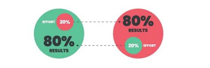 What is the 80/20 rule in sales?