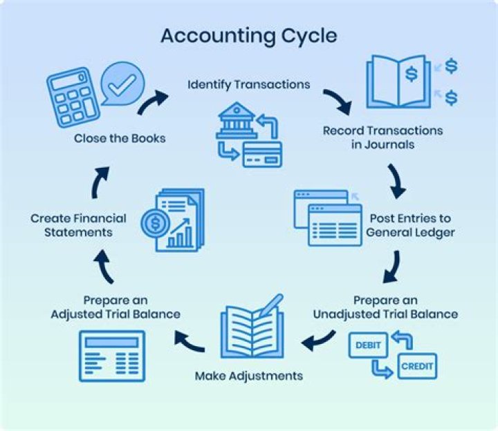 What is the accounting standard setting process?