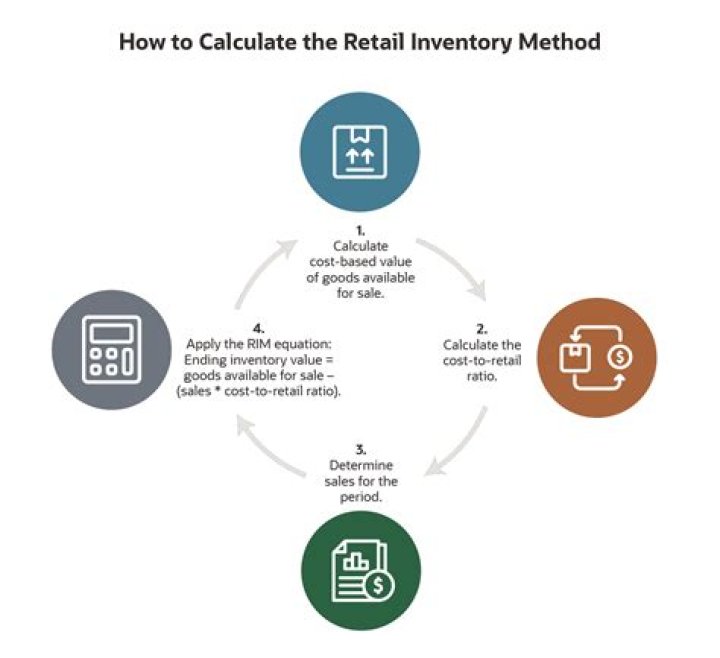 What is the advantage of retail inventory method?