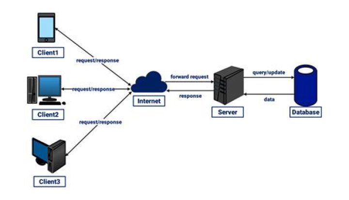 What is the advantage of using web server?