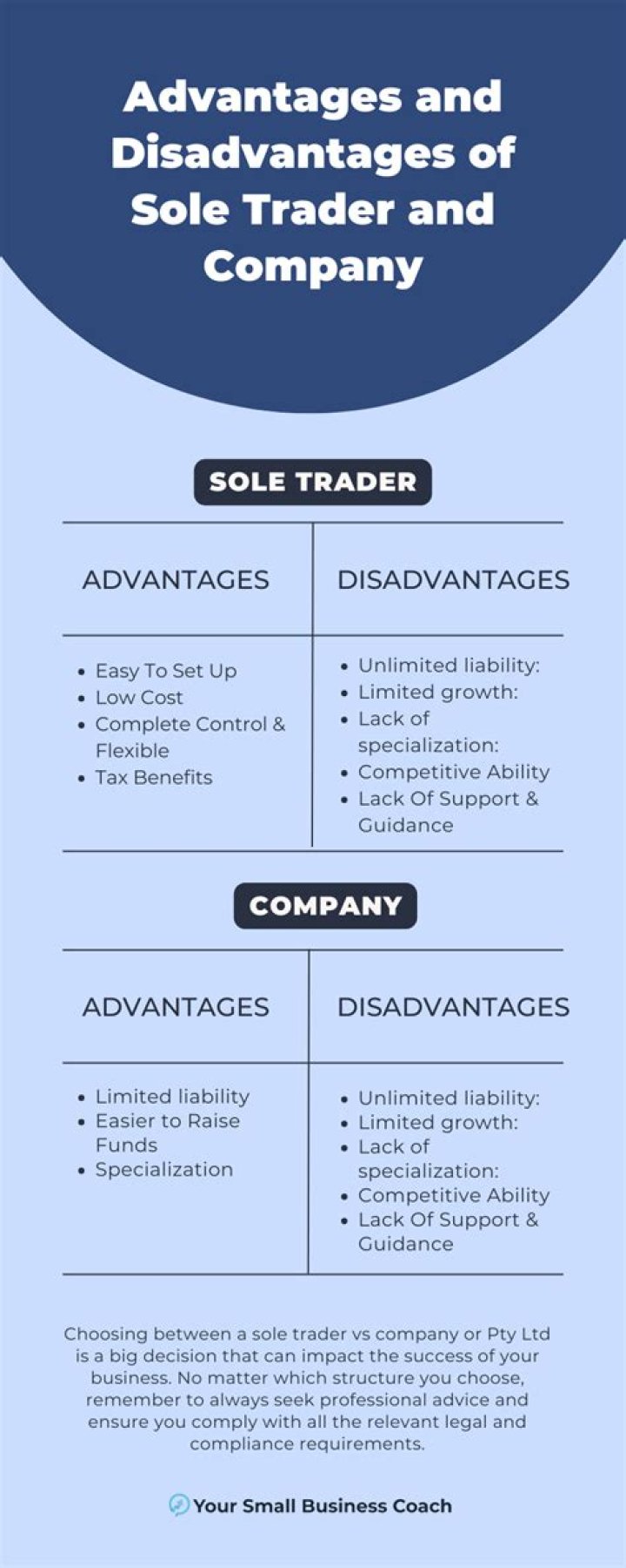 What is the advantages and disadvantages of sole trader?