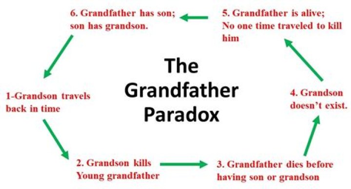What is the answer to the grandfather paradox?