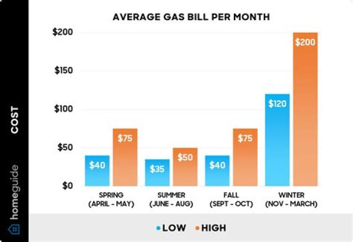 What is the average gas bill per month UK?