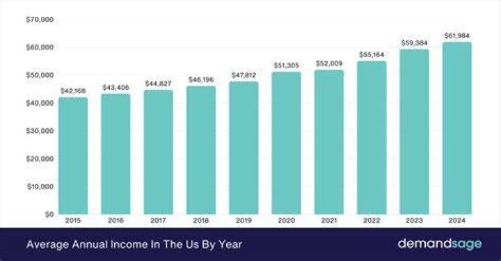 What is the average household income in US?