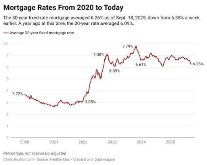 What is the average interest rate on mortgages right now?