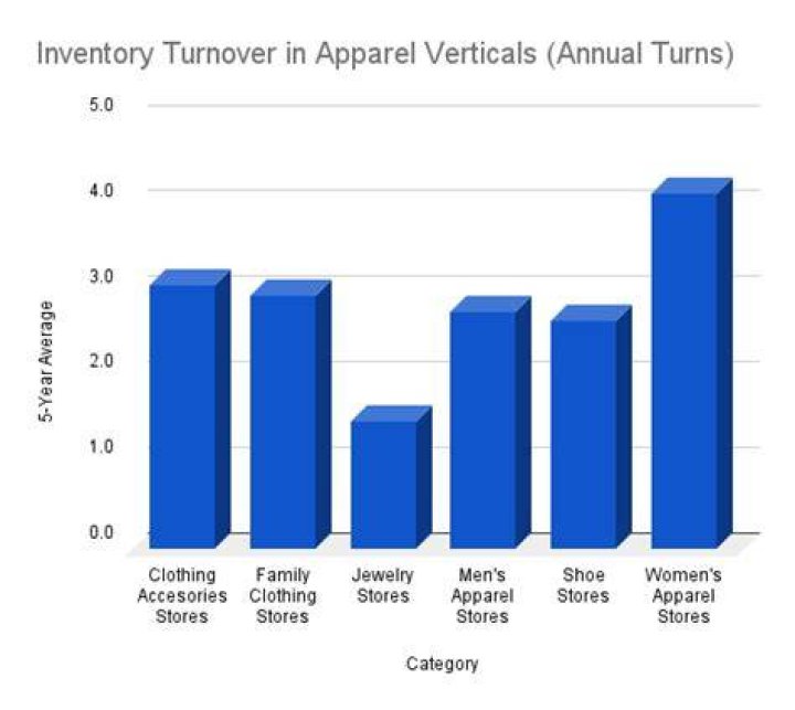 What is the average inventory turnover for retail industry?