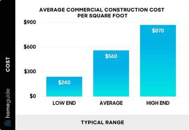 What is the average retail cost per square foot in the Seattle area?