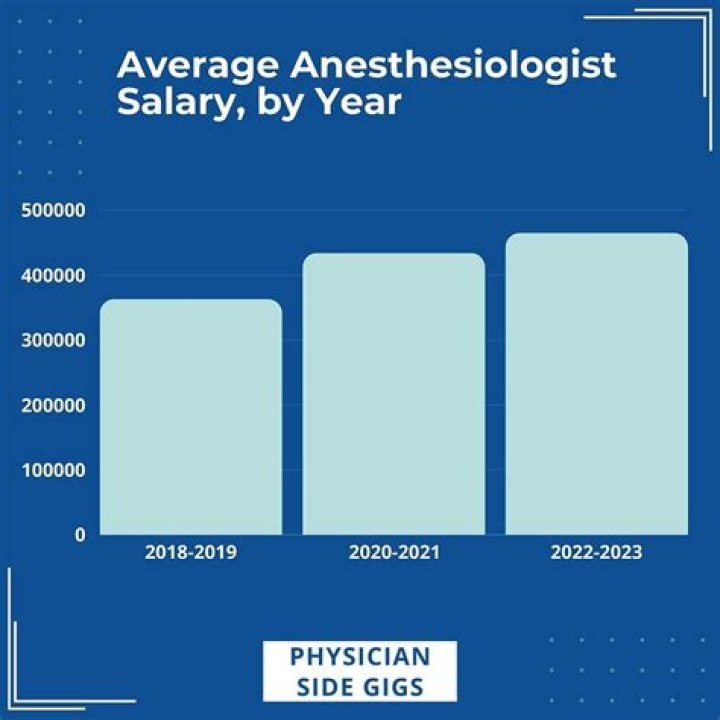 What is the average salary of an American politician?