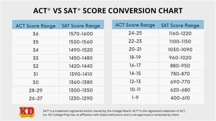 What is the average SAT score for Villanova University?