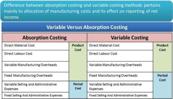 What is the basic difference between absorption costing and variable closing?