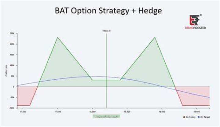 What is the BAT strategy?
