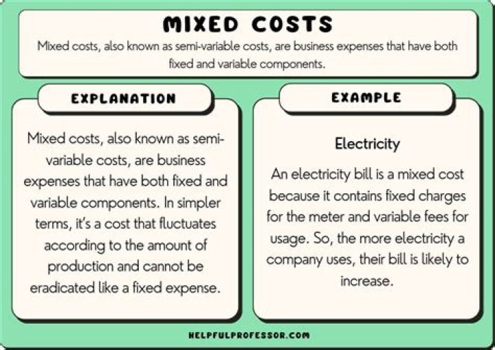 What is the behavior of fixed cost per unit?