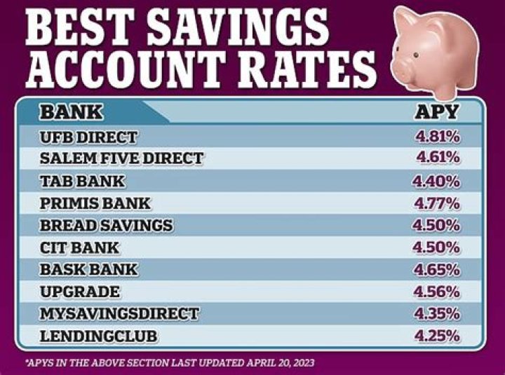 What is the best interest rate for savings in UK?