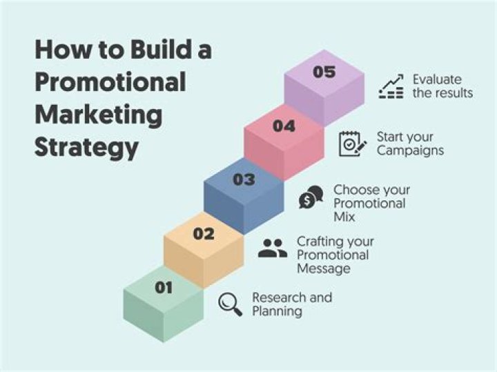 What is the best method for setting your promotional budget?