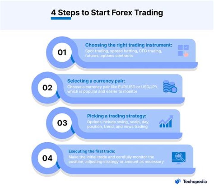What is the best way to start forex trading online?