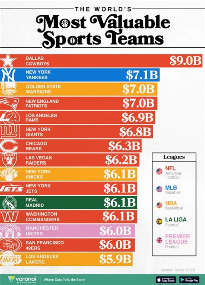 What is the biggest sports franchise in America?