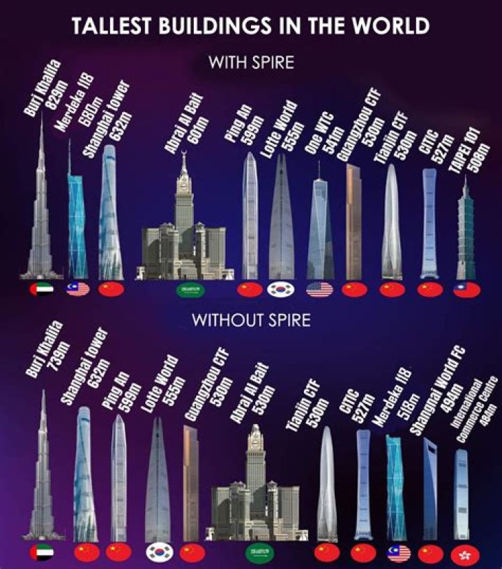 What is the biggest tower in United States?