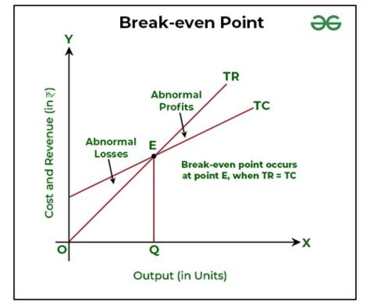 What is the break-even point on a graph?