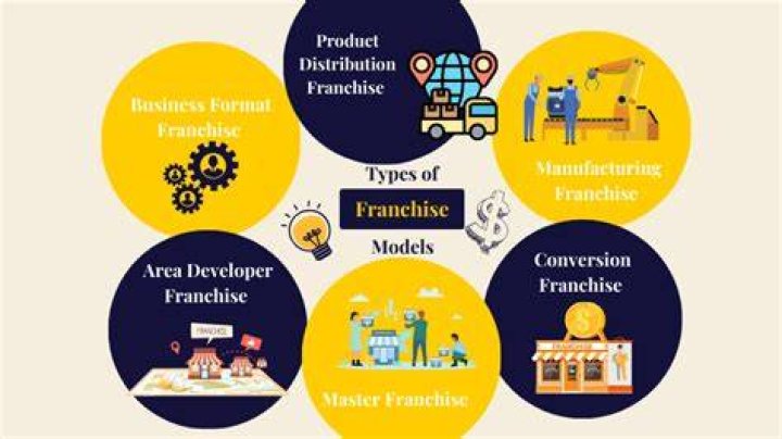 What is the business format franchise?