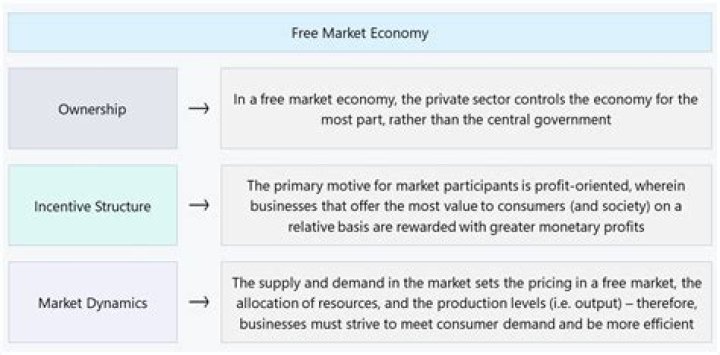 What is the concept of the free market?