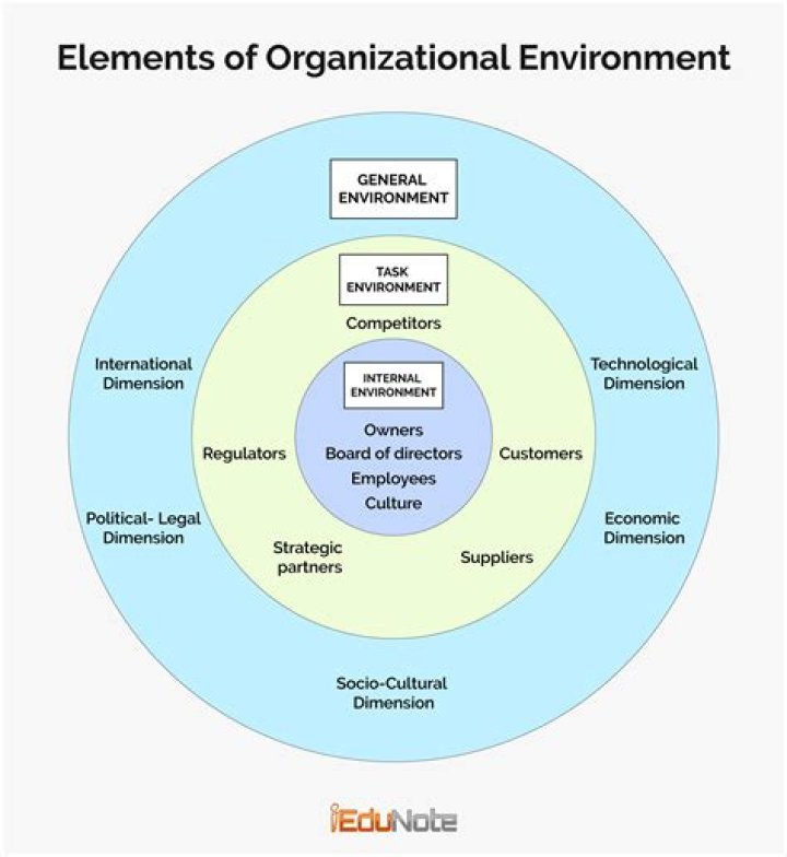 What is the connection between the general environment and the industry environment?