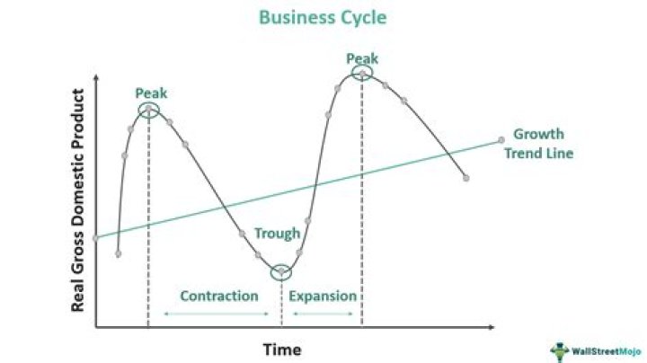 What is the contraction phase of the business cycle?