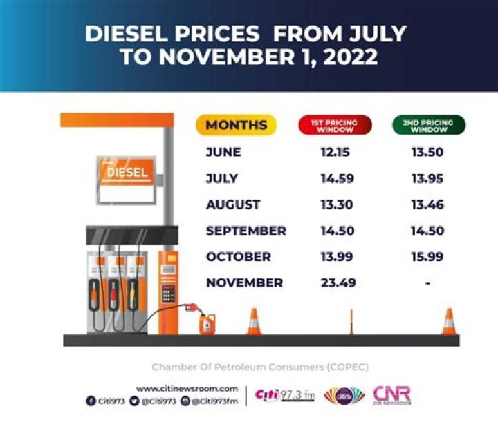 What is the current diesel price?