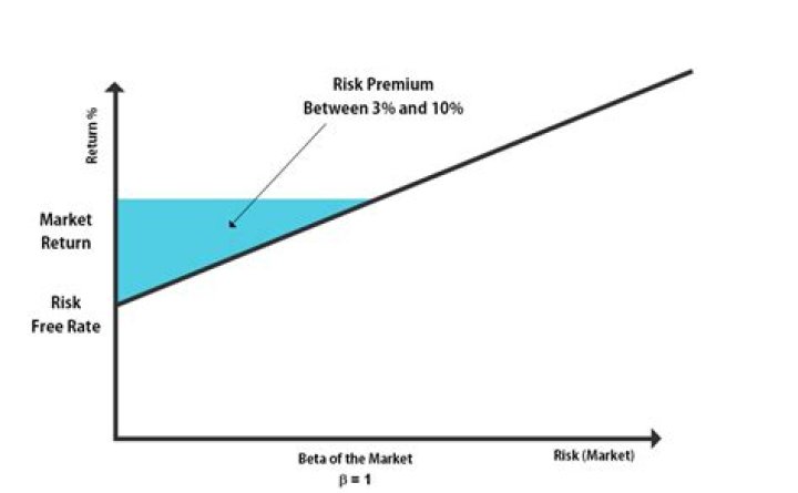 What is the current market risk premium 2021?