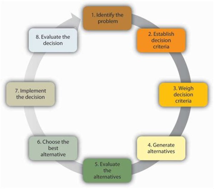 What is the decision-making model?