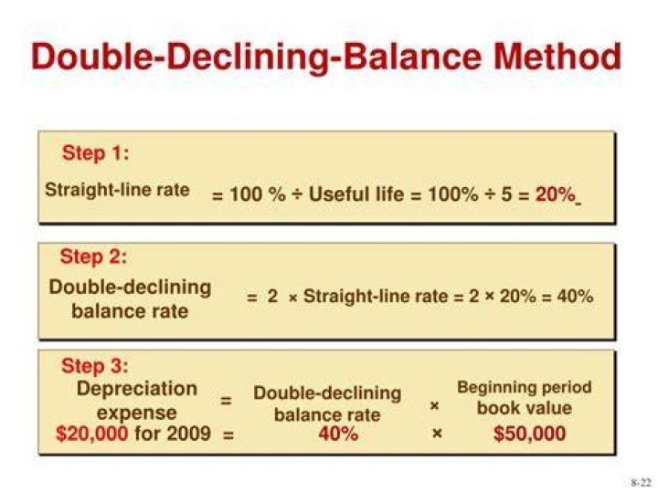 What is the declining balance method?