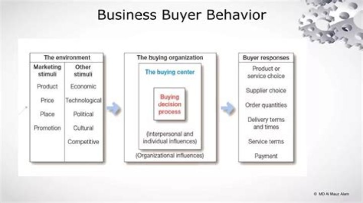 What is the definition of business buyer behavior?