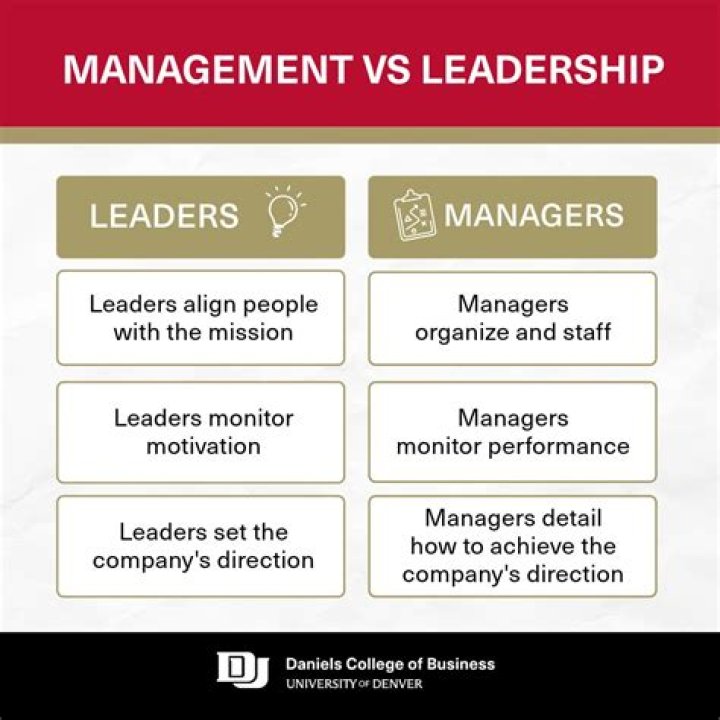 What is the definition of leadership and management?