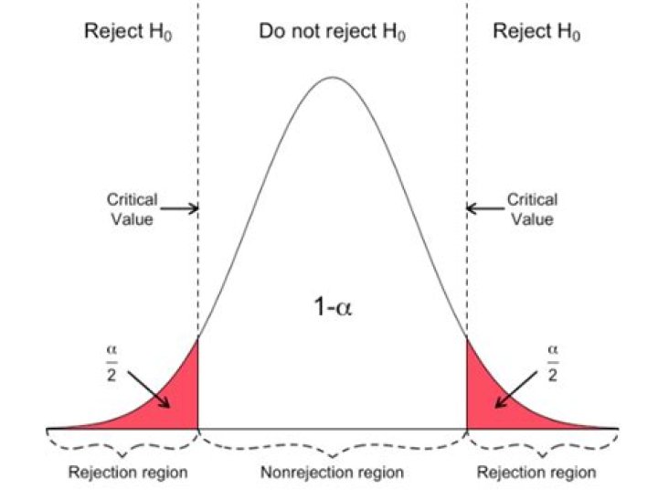 What is the definition of rejection region?