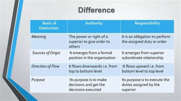 What is the difference authority and responsibility?