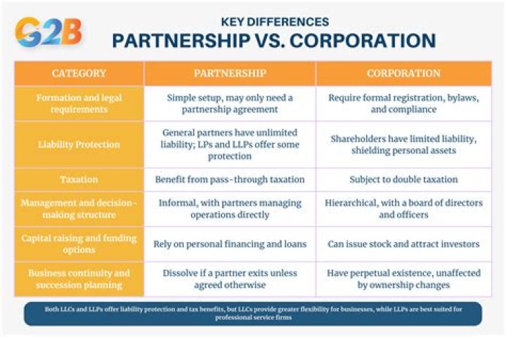 What is the difference between a co-ownership and a partnership?