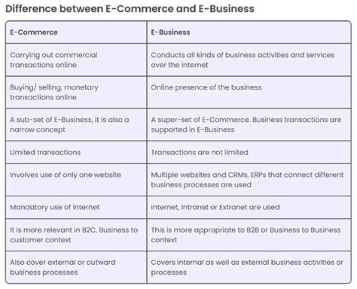 What is the difference between a commerce and business degree?