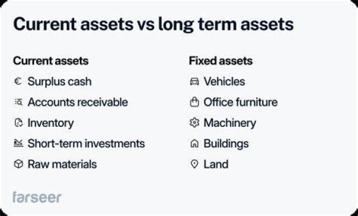 What is the difference between a current asset and a long-term asset?