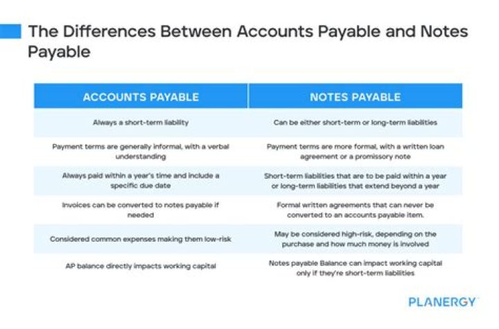 What is the difference between a note payable and an account payable quizlet?