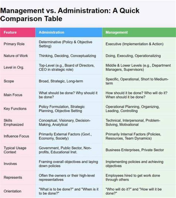 What is the difference between administration and management in education?