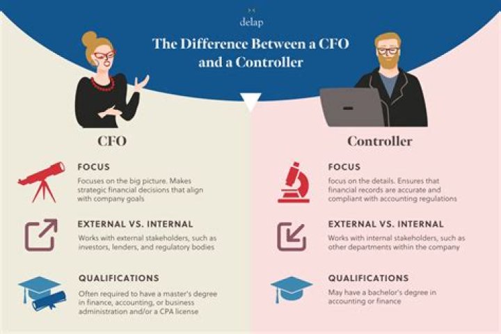 What is the difference between CFO and finance director?
