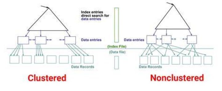 What is the difference between cluster and stratified level of measurement?