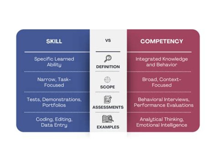What is the difference between competency and Behavioural interviews?