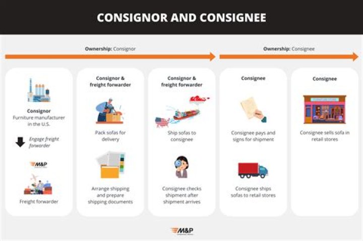 What is the difference between consignee and shipper?