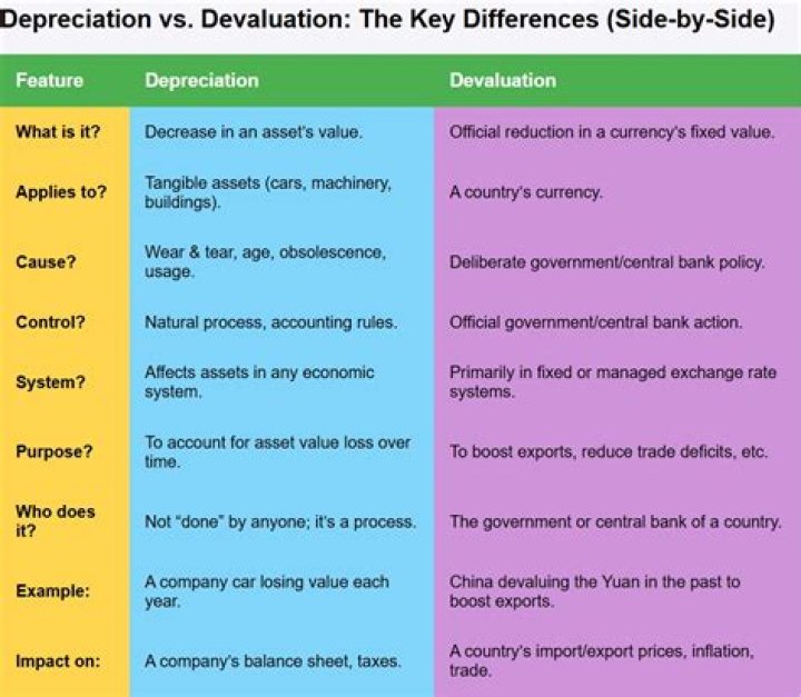 What is the difference between depreciation and valuation?