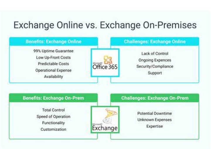 What is the difference between Exchange Online and Office 365?