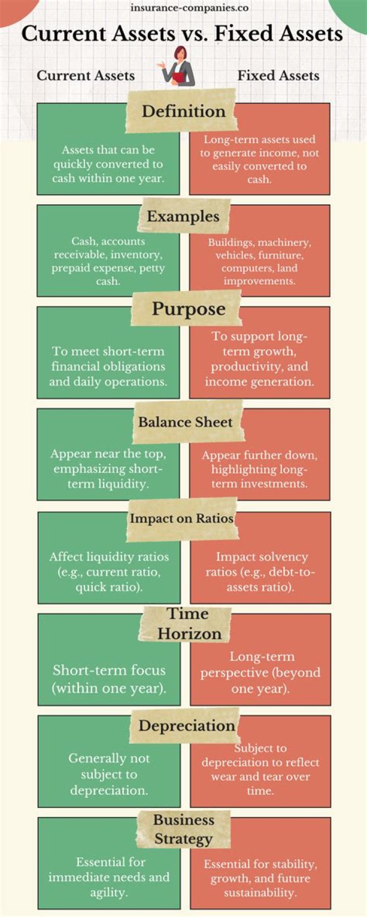 What is the difference between fixed assets and non current assets?