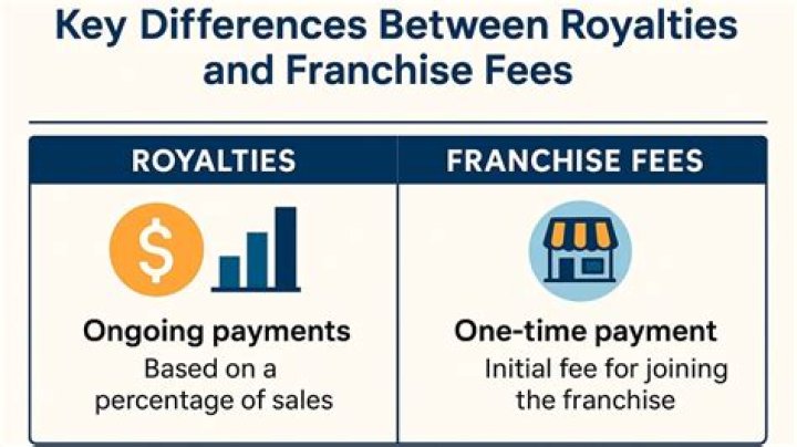 What is the difference between franchise fees and royalties?