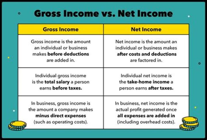What is the difference between gross and income?