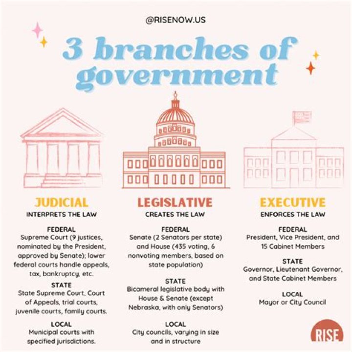 What is the difference between Indian government and American government?